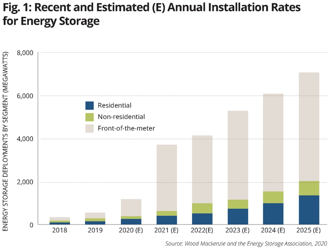 Fig. 1 REcent and Estimated (E) Annual Installation Rates for Energy Storage.