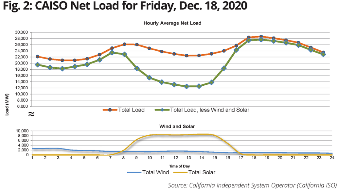 Fig. 2: CAISO Net Load for Friday, Dec. 18, 2020
