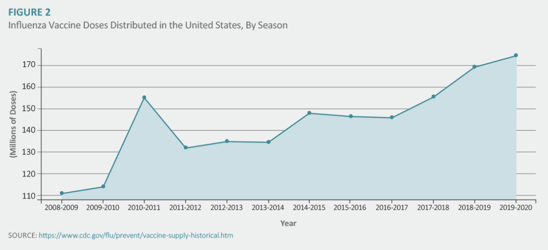 Influenza Vaccine Does Distributed in the US by Season