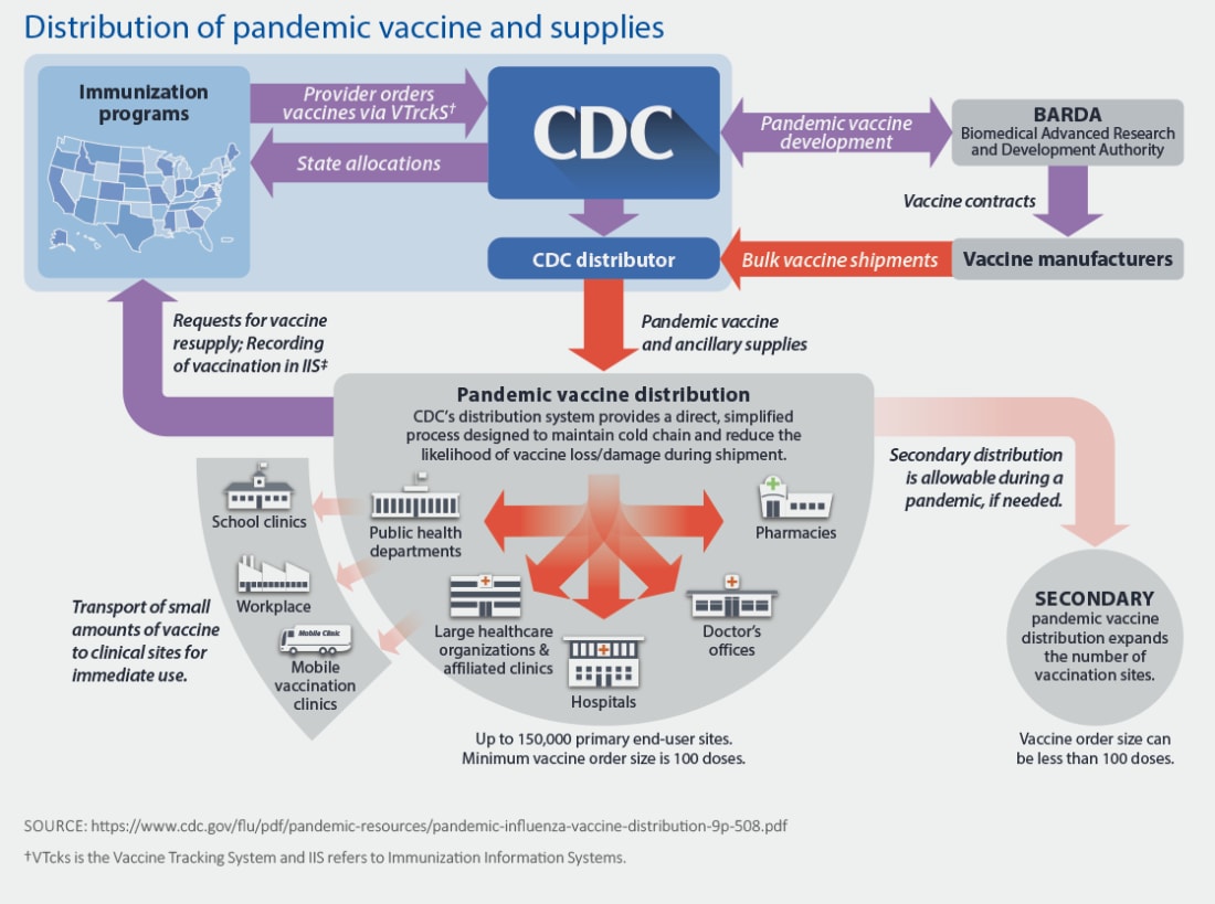 Flow chart showing distribution of pandemic vaccine and supplies