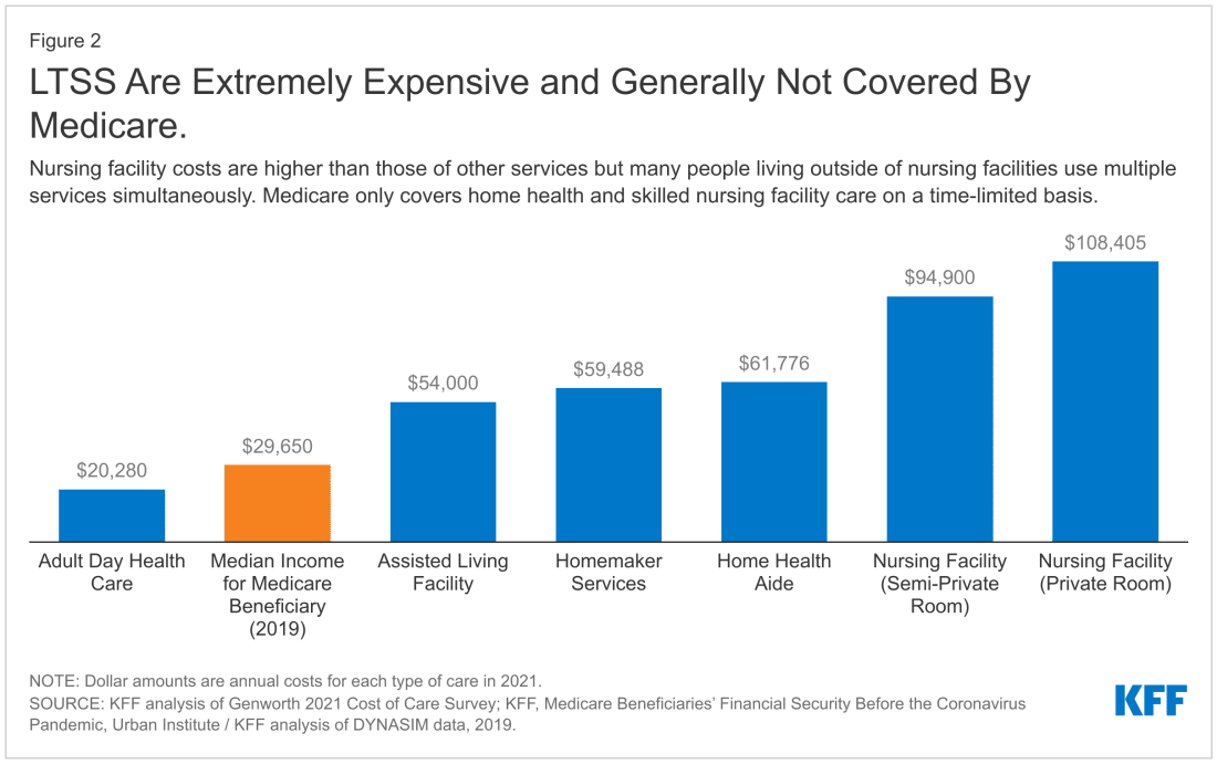 Source: KFF Analysis of Genworth Cost of Care Survey. 