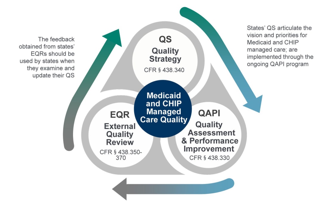 Adapted from 2019 CMS External Quality Review (EQR) Protocols. October 2019. 