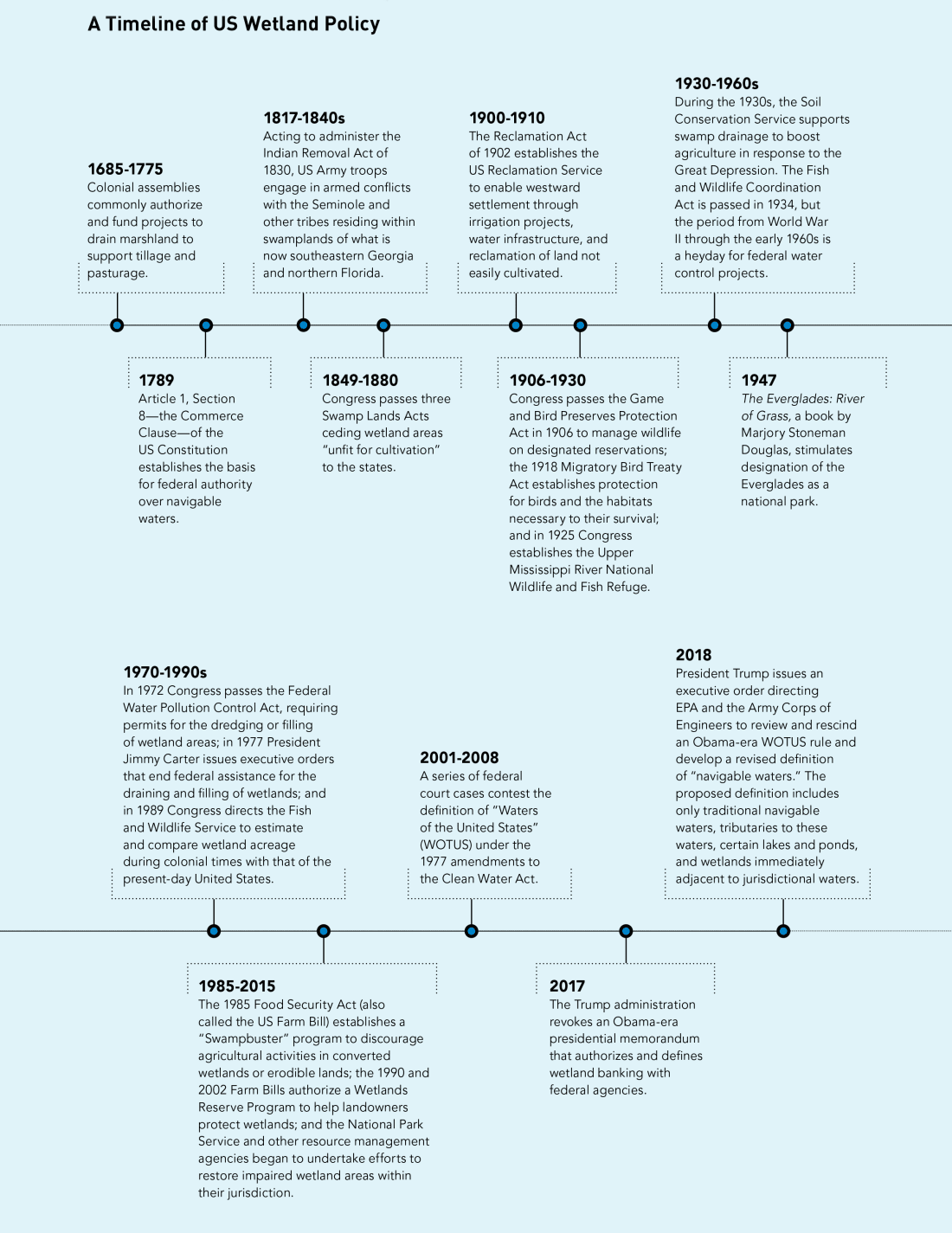 A timeline of US wetland policy