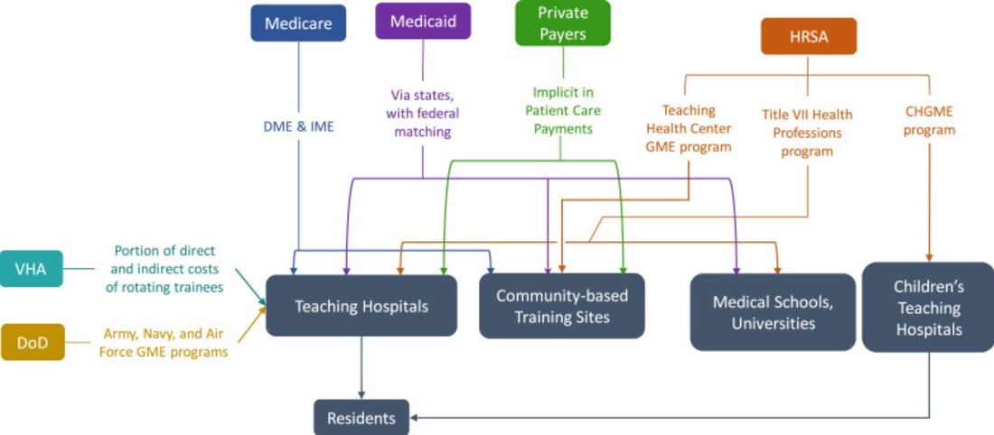 Graduate medical education funding mechanisms, challenges, and solutions
