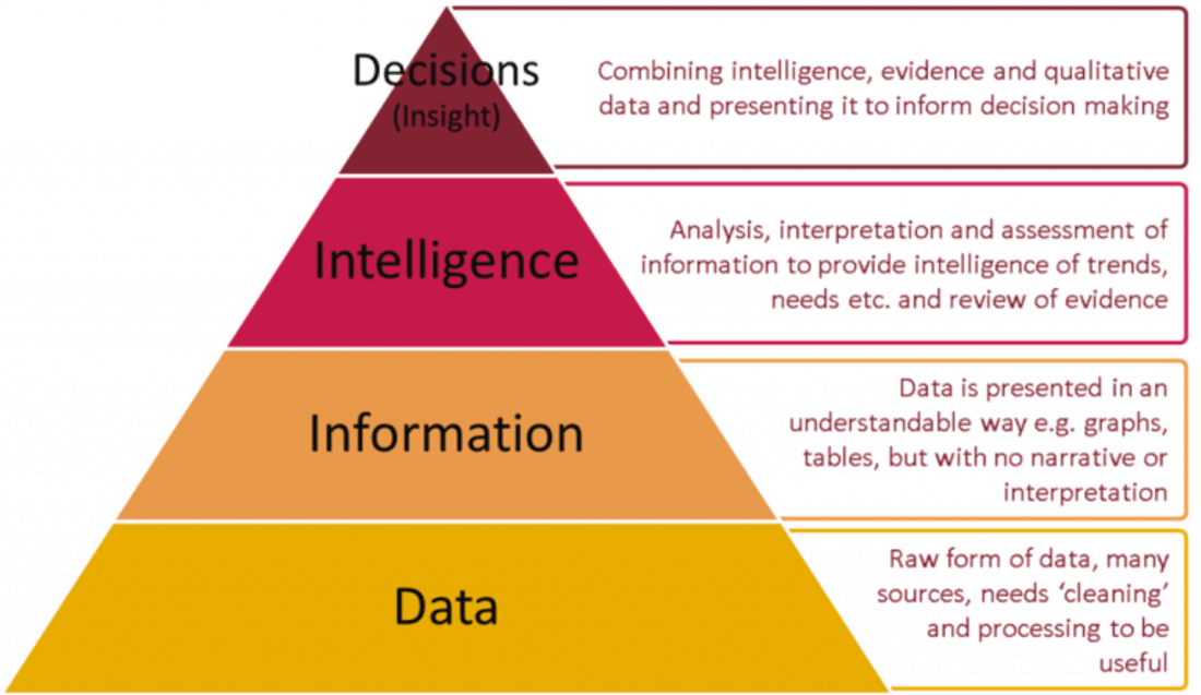 data-to-decision journey pyramid
