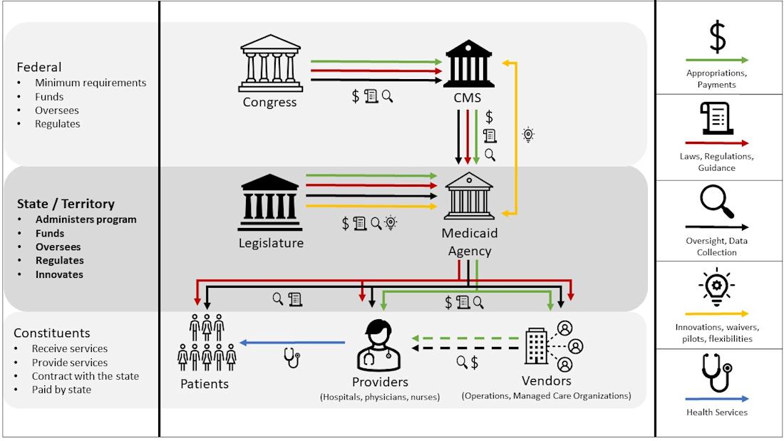 Medicaid program org flow chart