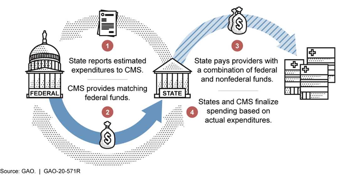 Figure 1: Federal Review and Matching of Estimated State Medicaid Expenditures