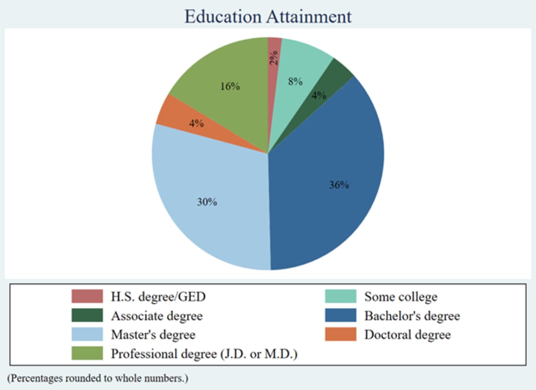 Graph 10: Survey Respondents’ Postsecondary Degree Attainment