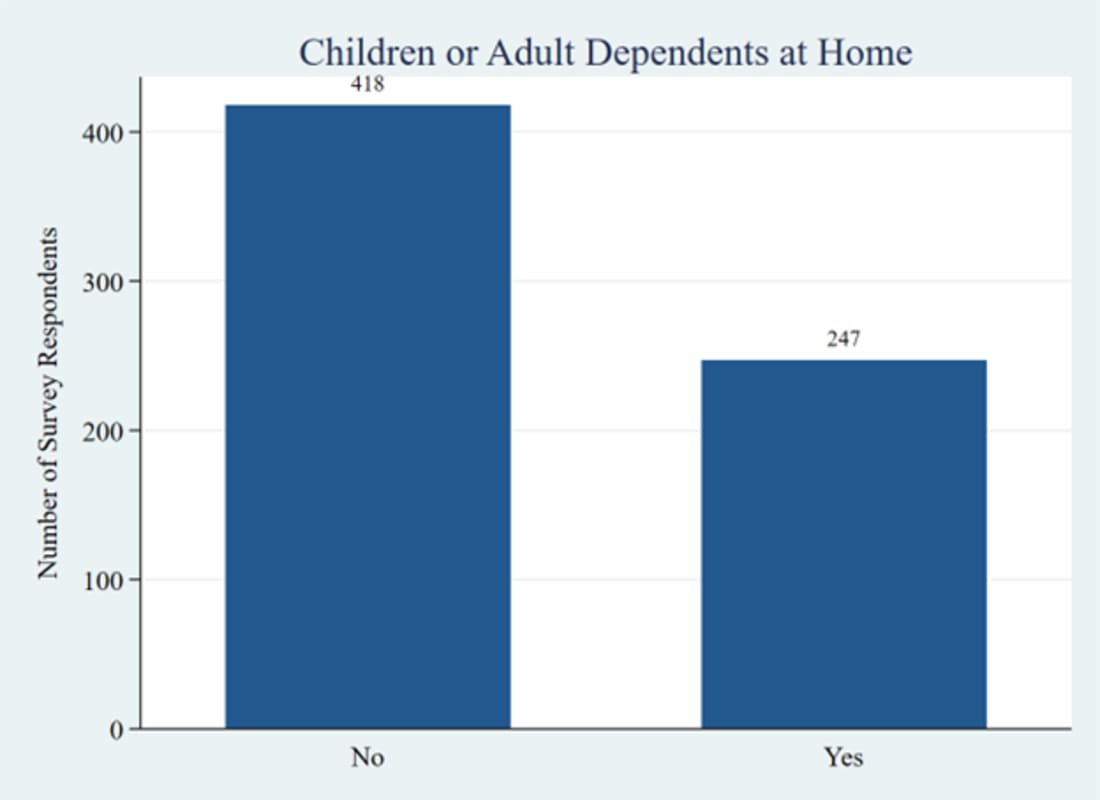Graph 12: Legislators with Dependents Living at Home