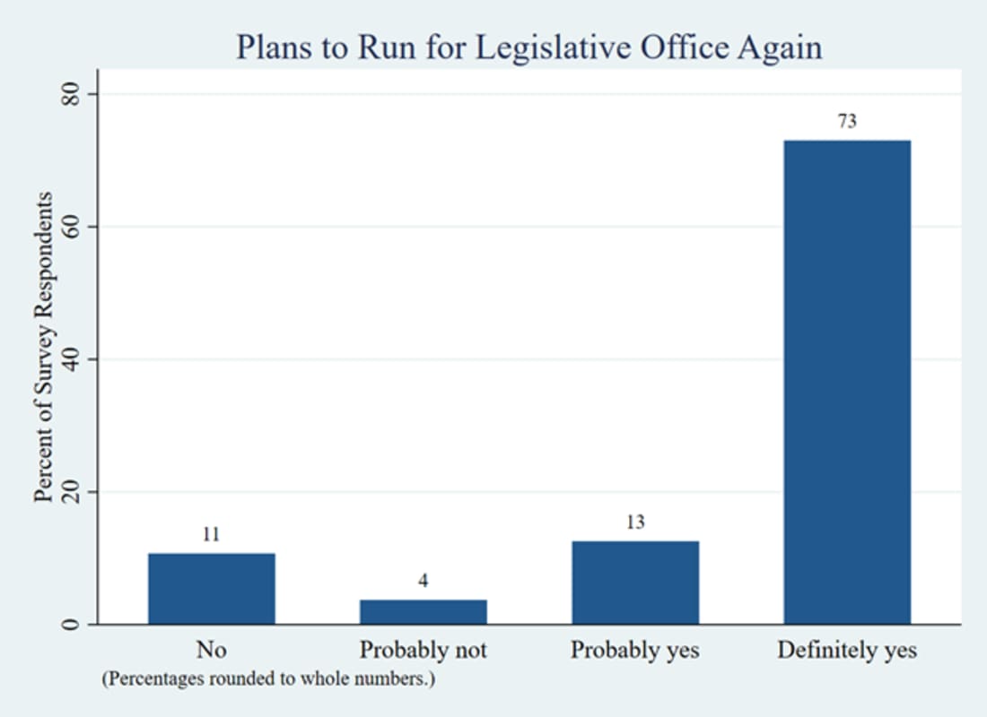 Graph 8: Survey Respondents’ Plans to Run for Legislative Office in the Future