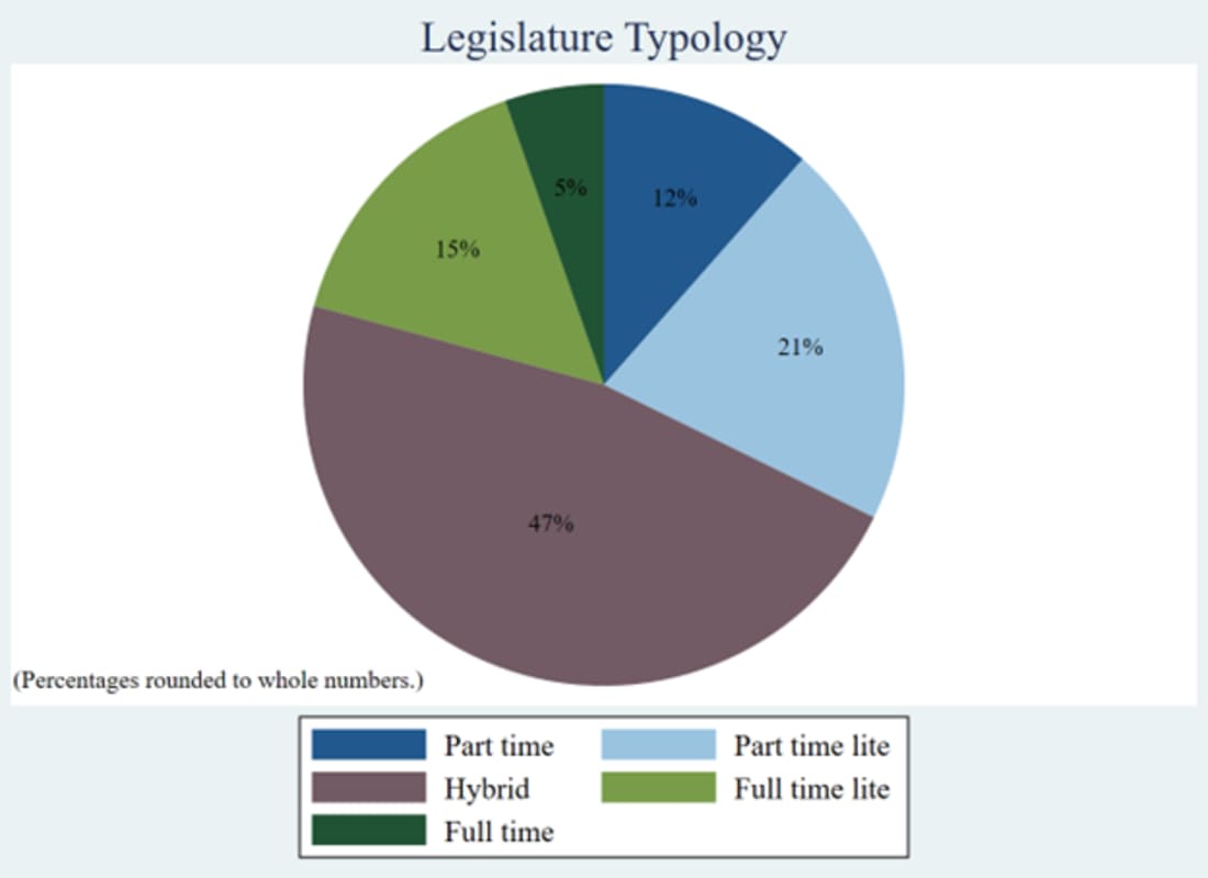 Graph 6: Survey Respondents Organized by Legislature Typology