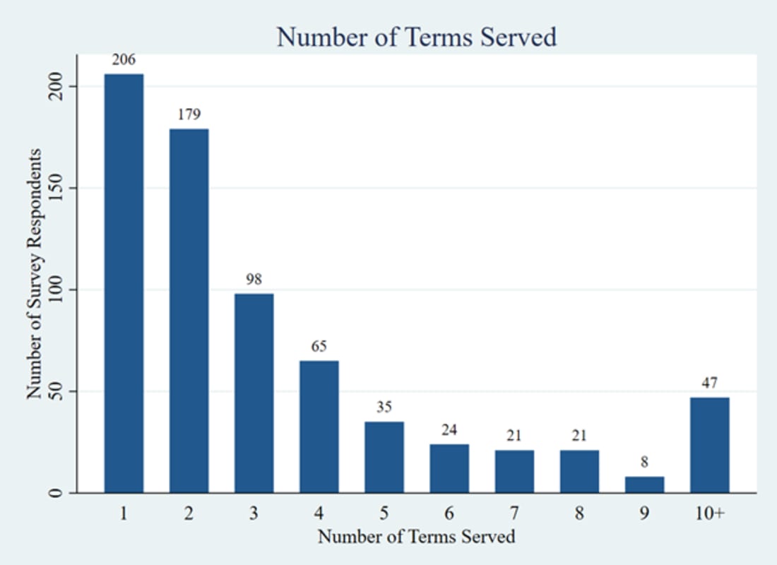 Graph 7: Number of Terms Served by Survey Respondents