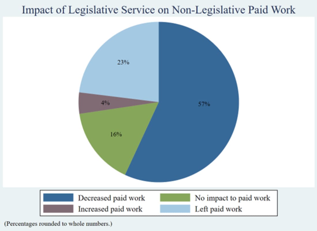Impact of Legislative Work on the Amount of Non-Legislative Paid Work Completed
