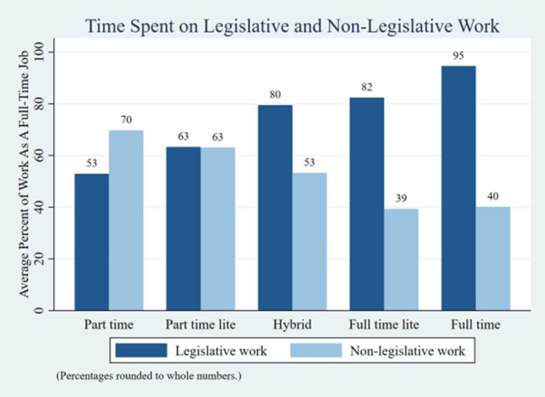 Graph 4: Average Time Spent on Legislative and Non-Legislative Paid Work