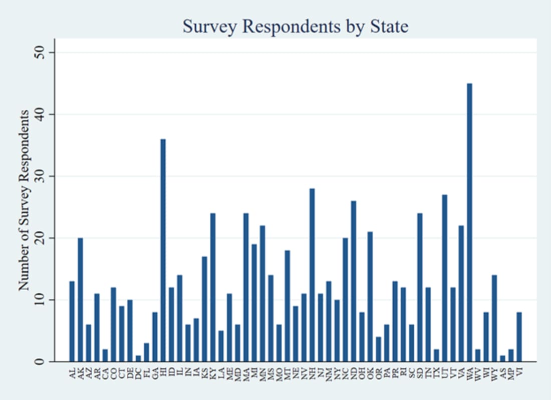 Graph 5: Survey Respondents by State