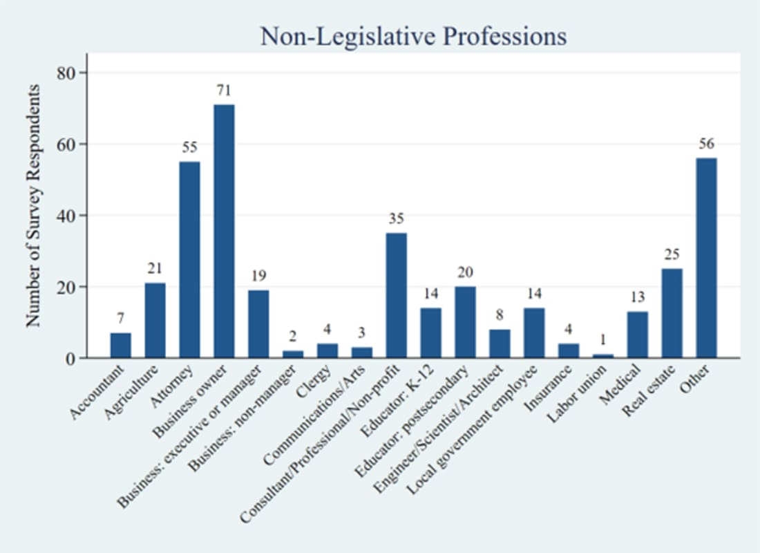 Graph 2: Non-Legislative Occupations Held by Legislators