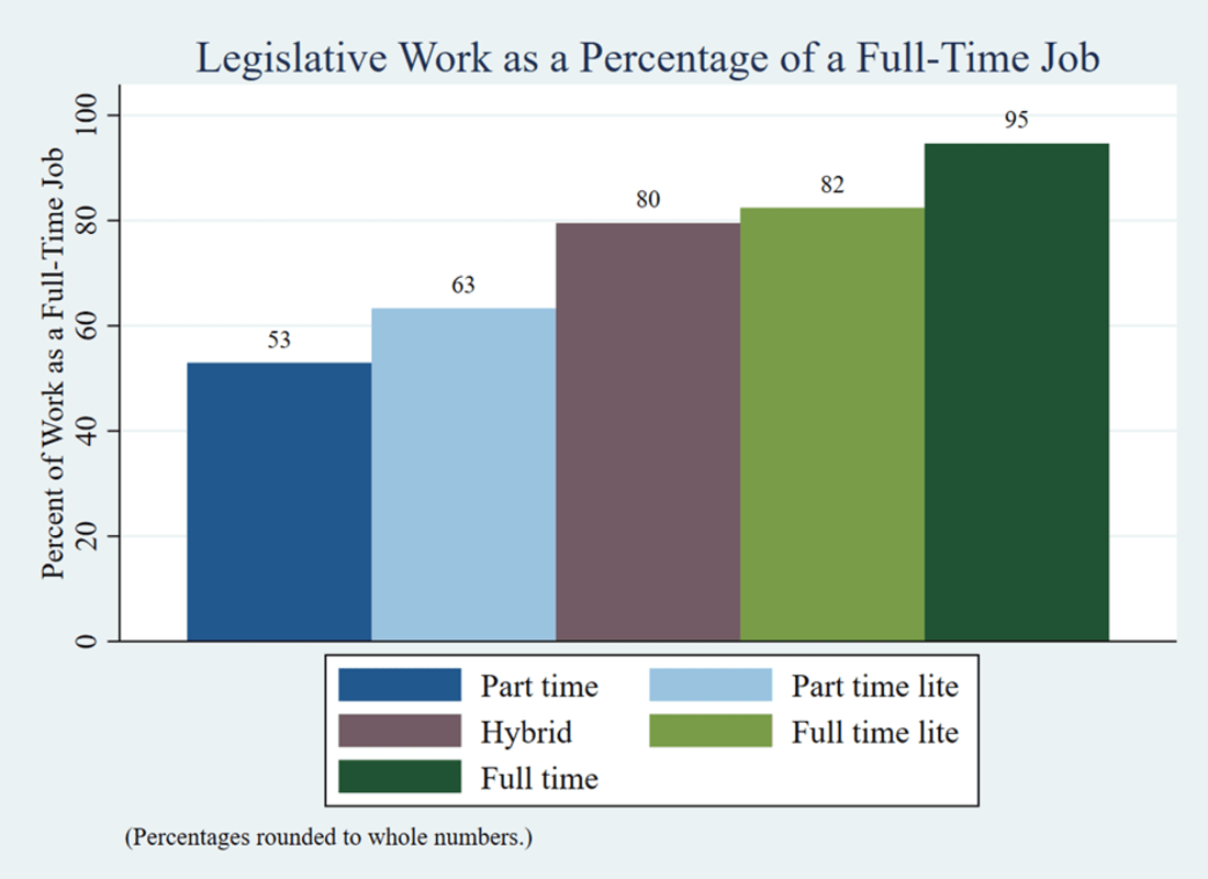 Graph 1: Legislative Work as a Percentage of a Full-Time Job