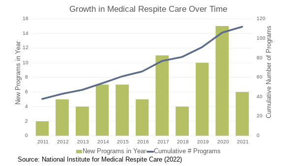 Growth in Medical Respite Care Over Time