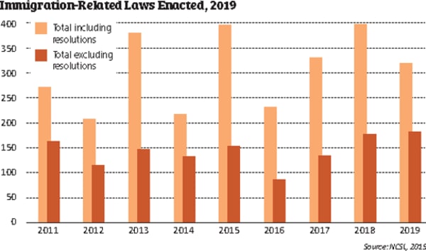 Immigration-related laws enacted 2019