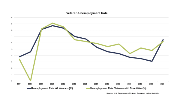 Chart of veteran unemployment rate