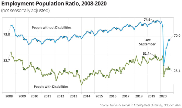 Employment-Population Ratio, 2008-2020