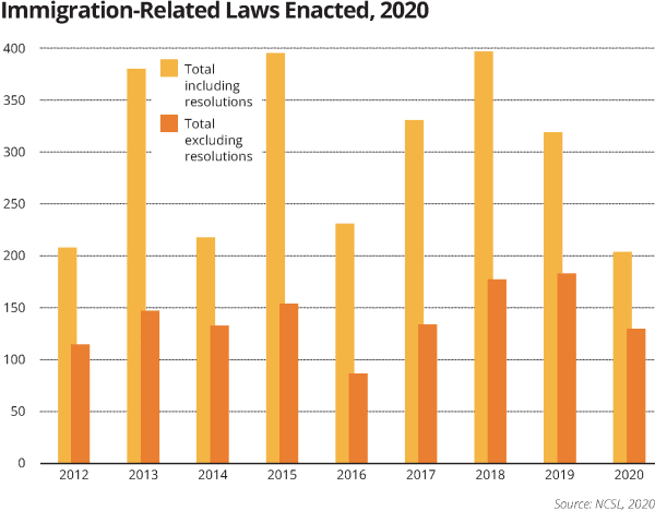 Immigration-Related Enacted Laws 2020