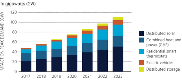 Distributed Energy Resources' Growth and Impact on Peak Demand