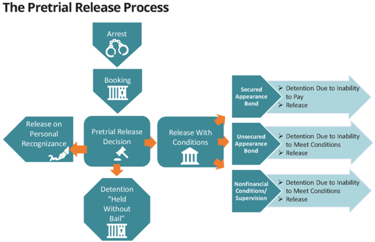 pretrial release process flowchart