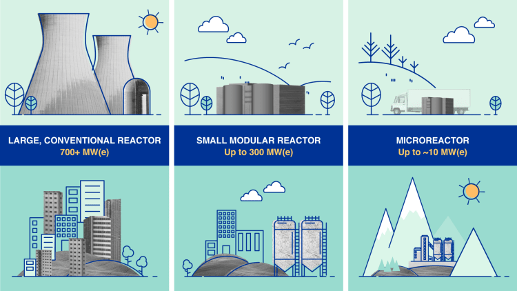 A comparison of large conventional, small modular and micro reactors. Source: International Atomic Energy Agency