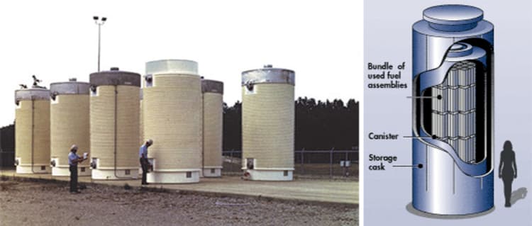 Dry cask storage systems are used to safely store spent nuclear fuel at sites across the country. Source: U.S. Nuclear Regulatory Commission