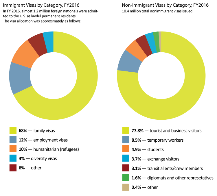 2016 Immigrant and Non-Immigrant Visas by Category