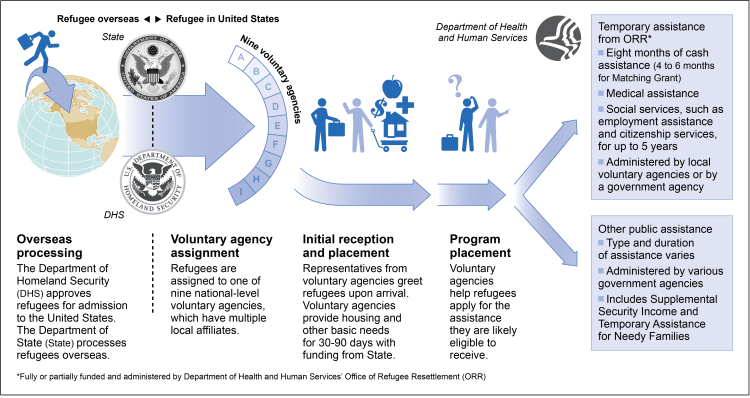 Figure 5. Refugee Processing Center Admissions and Arrivals