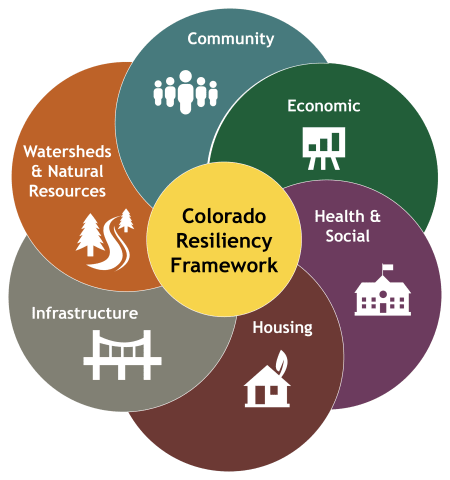 Colorado Resiliency Framework (Source: Colorado Resiliency Office) 