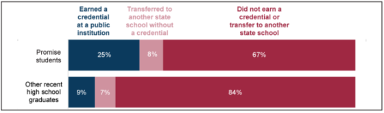Chart showing likelihood Promise students will earn credential from the Tennessee Promise audit report