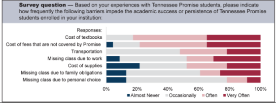 Chart of survey question responses from the Tennessee Promise audit report"