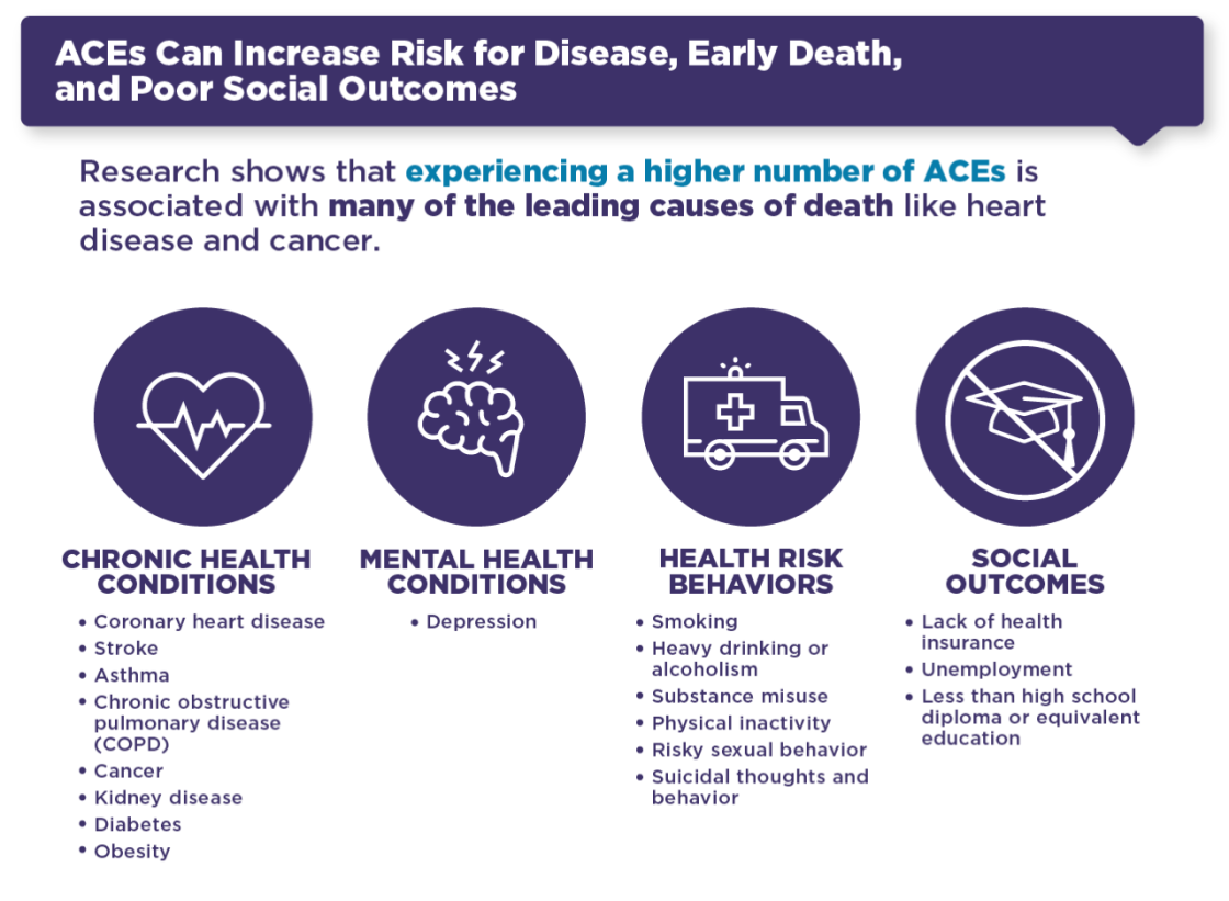 How ACE's can increase risk for Disease, Early Death, and Poor Social Outcomes