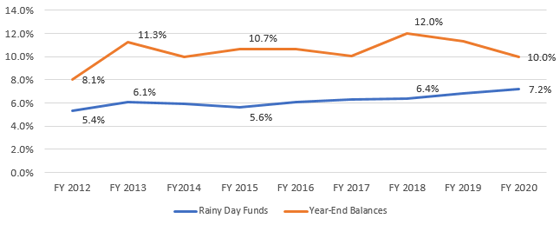 Rainy Day Funds and Year-End Balances as a Percentage of General Fund Spending