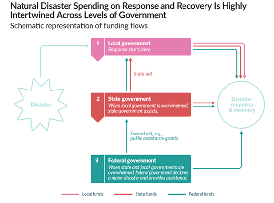 natural disaster spending chart