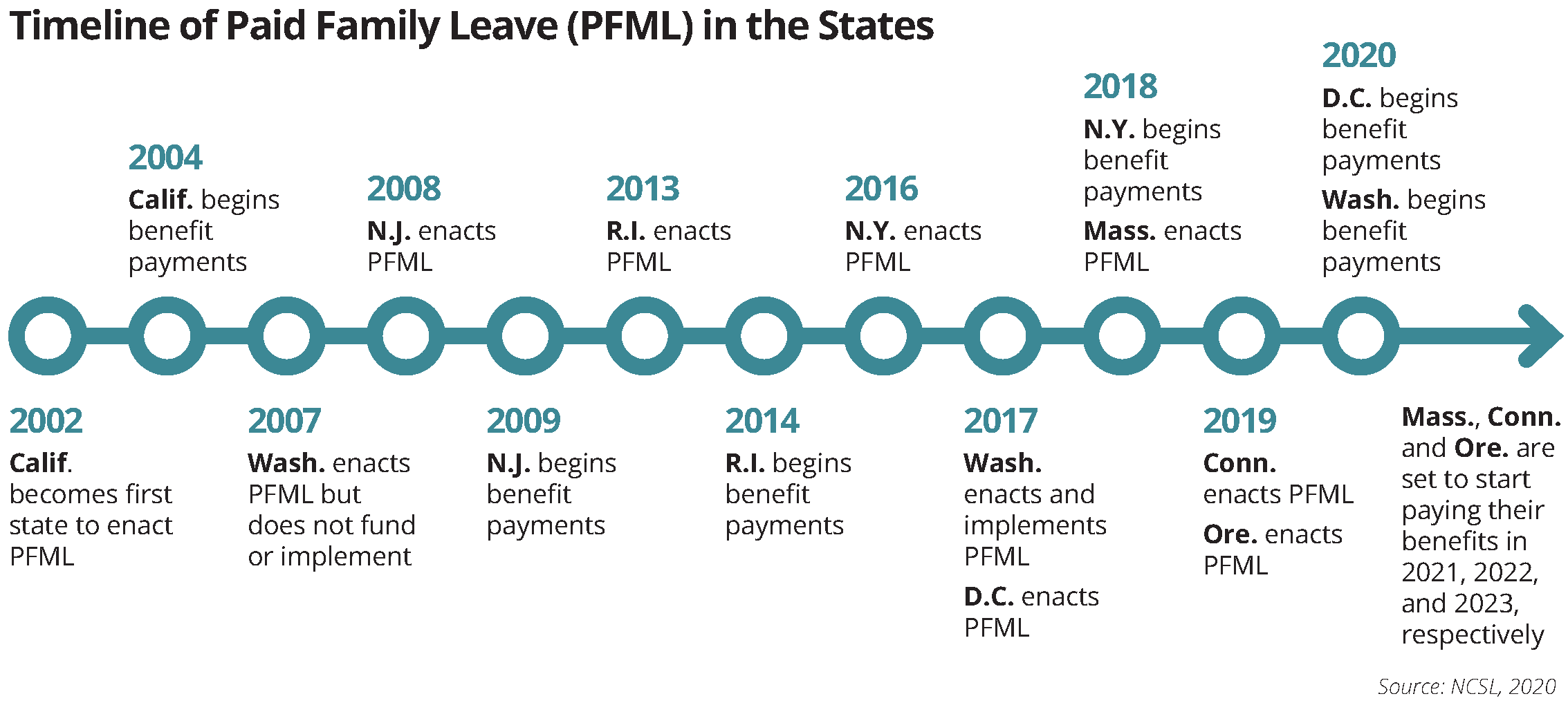 Timeline of paid family leave from 2002 through 2020
