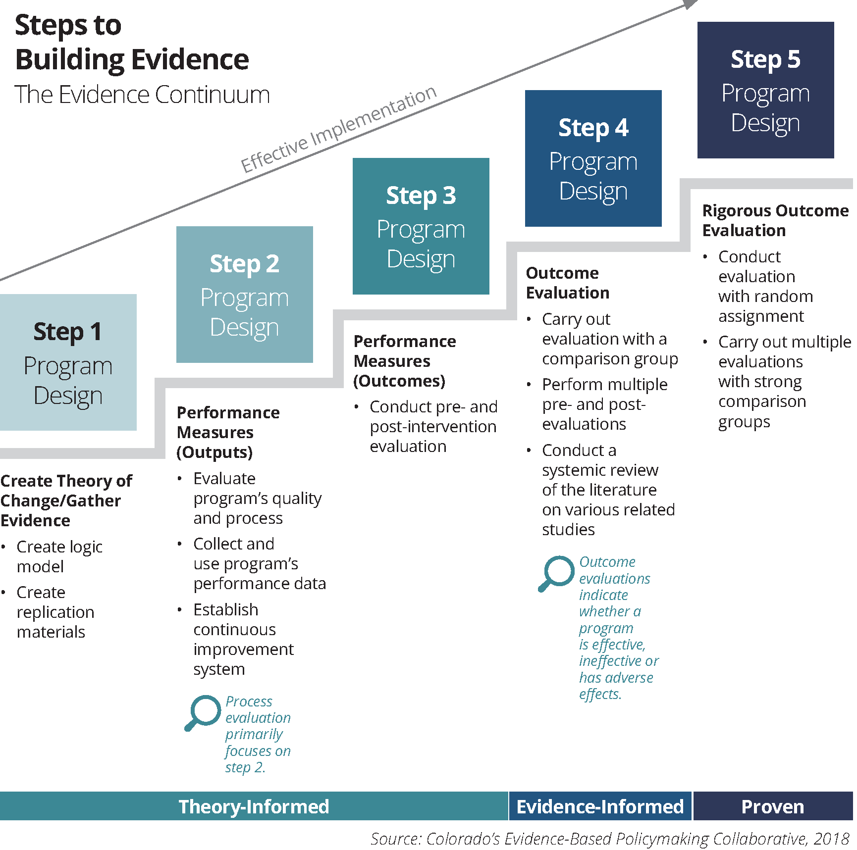Steps to building evidence-based policy