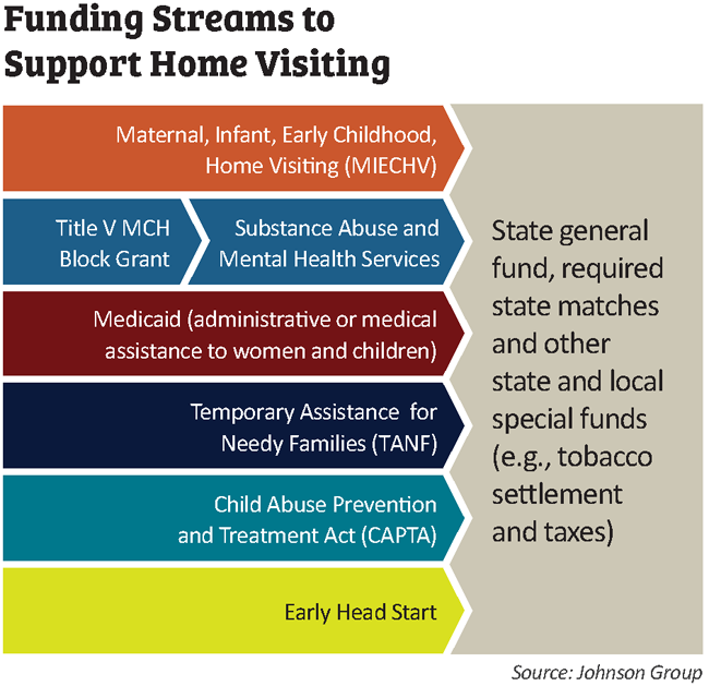 funding streams to support home visiting