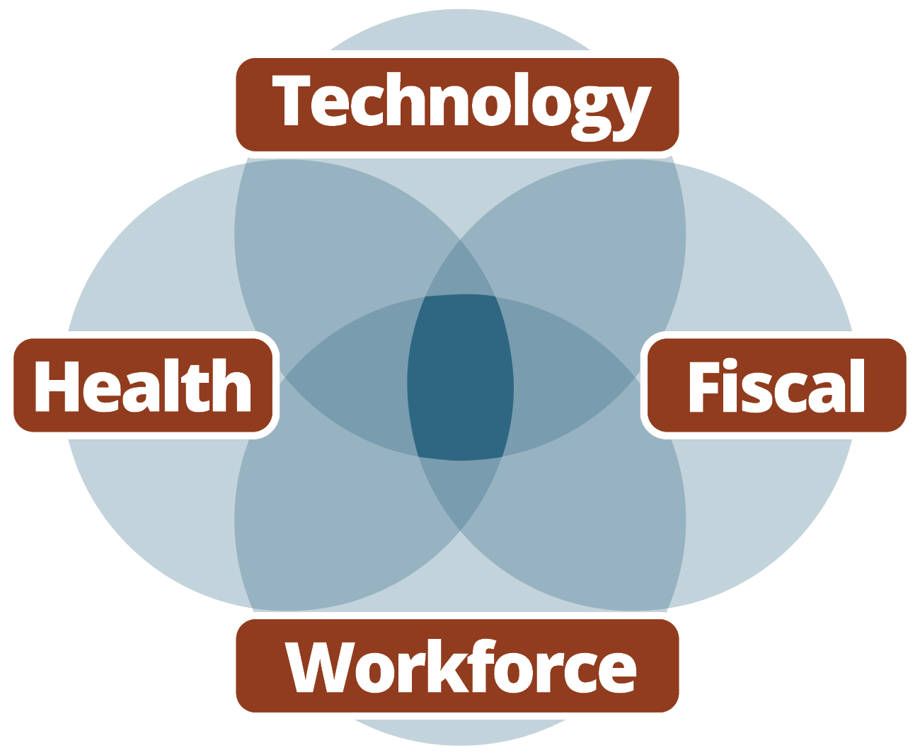 Forecasting Four Critical Issues of 2024 Technology | Health | Workforce | Fiscal