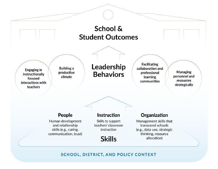 chart showing the three three proficiencies shared by successful school principals -- people skills; instructional skills; and organizational skills -- and the leadership behaviors they can use to improve school outcomes