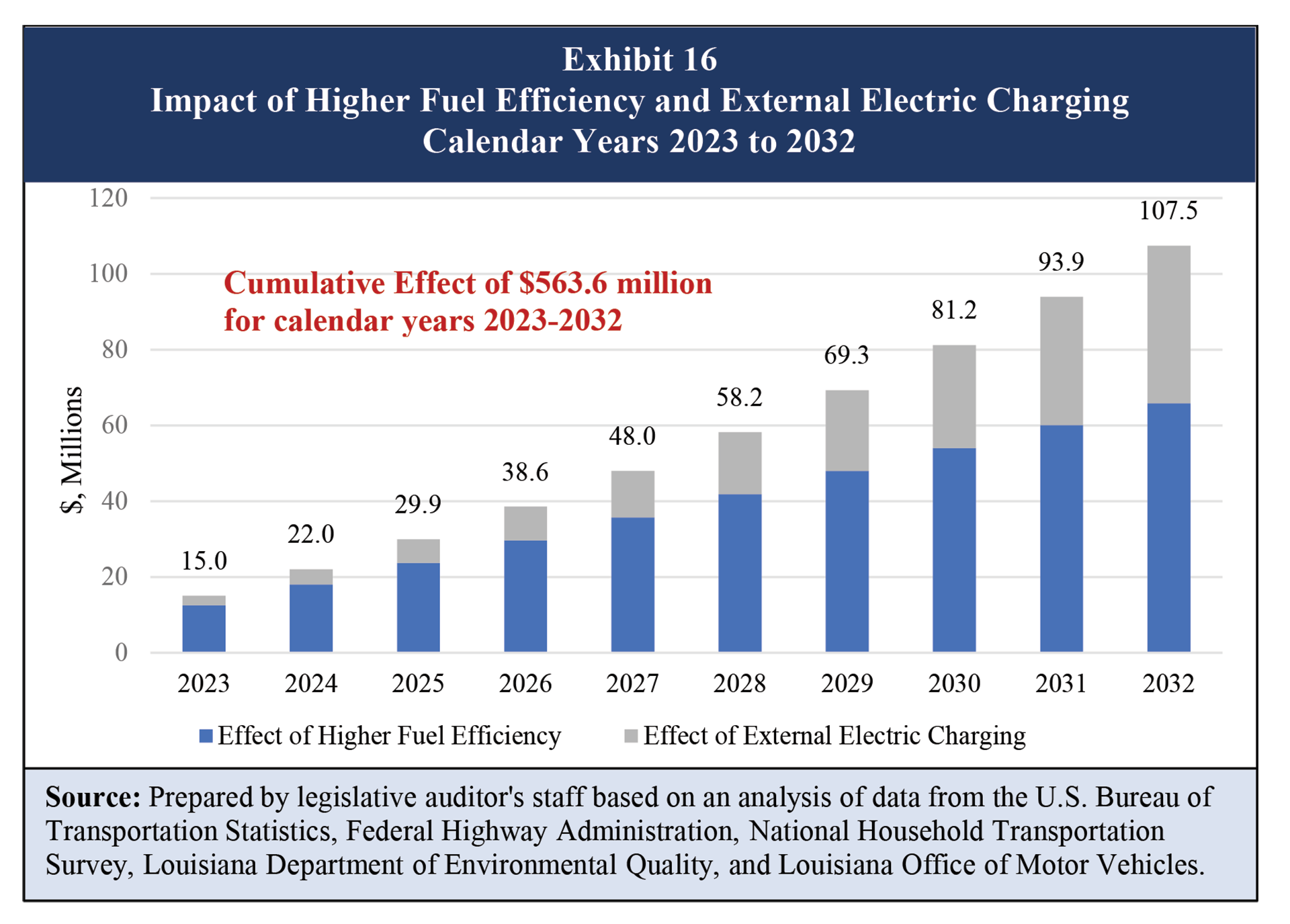 Impact of Higher Fuel Efficiency and External Electric Charging Calendar Years 2023 to 2032