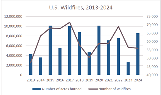 bar chart illustrates the number of wildfires and number of acres burned from 2013-2024